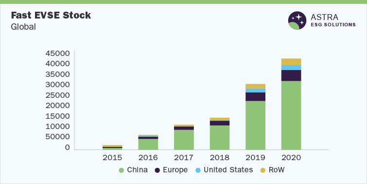 Electric Passenger Cars Industry-Fast EVSE stock-Global